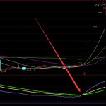 皇帝版趨勢通道選股通達信指標公式-RB螺紋鋼期貨交易網