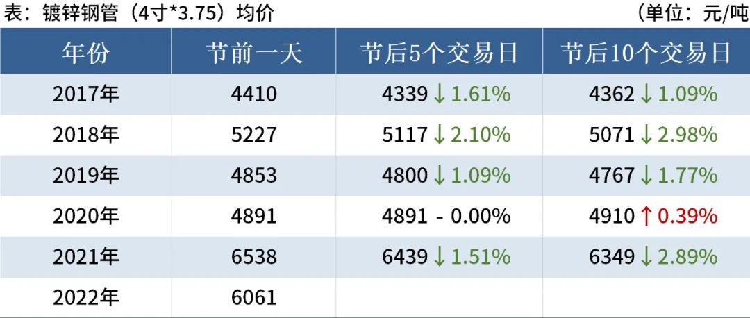 近5年端午節后鋼材市場走勢 近5年端午節后鋼材市場走勢