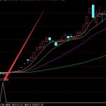 強勢龍頭選股炒股最可靠的通達信技術指標-RB螺紋鋼期貨交易網