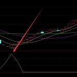 暴漲選股技術短線炒股選股通達信指標公式-RB螺紋鋼期貨交易網