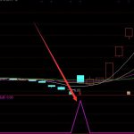 通達信超級短線王異動指標公式無未來源碼-RB螺紋鋼期貨交易網
