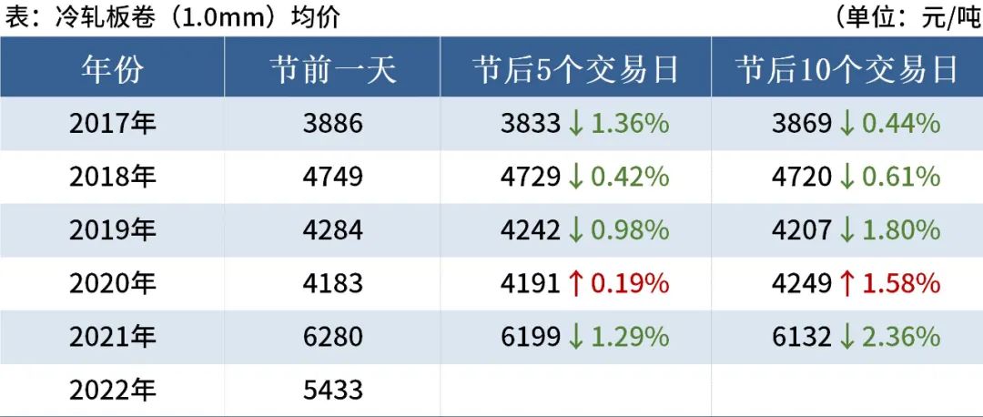 近5年端午節后鋼材市場走勢 近5年端午節后鋼材市場走勢
