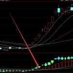 大牛股版均線多頭排列選股公式-RB螺紋鋼期貨交易網
