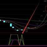 強勢上漲瘋牛啟動選股通達信指標公式-RB螺紋鋼期貨交易網