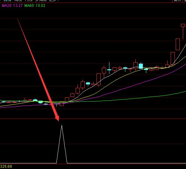 最新版股票開盤抓三天內必漲停的選股公式指標 最新版股票開盤抓三天內必漲停的選股公式指標