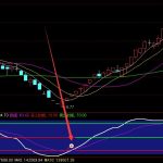 成功率不錯的通達信專抄底逃頂指標公式-RB螺紋鋼期貨交易網