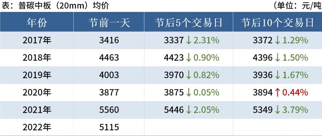 近5年端午節后鋼材市場走勢 近5年端午節后鋼材市場走勢