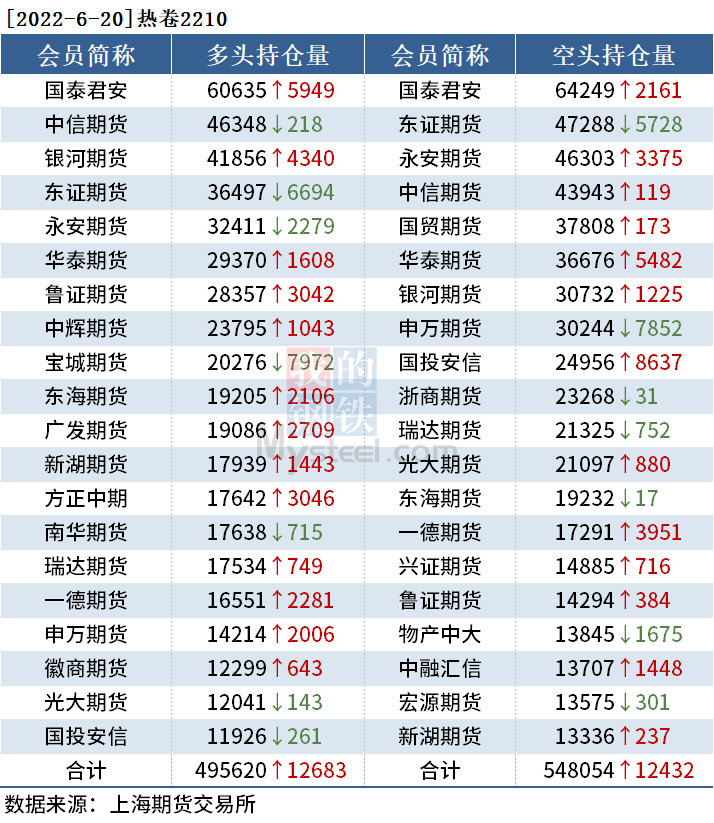 黑色持倉日報:東證期貨席位增持2萬手螺紋鋼多單 黑色持倉日報:東證期貨席位增持2萬手螺紋鋼多單