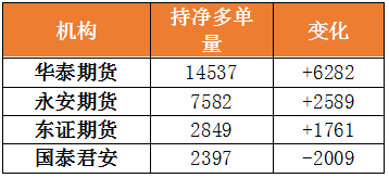 龍虎榜復盤:鐵礦石漲近4% 華泰席位凈多單超1.4萬手 中信席位凈空單連續三日增加 龍虎榜復盤:鐵礦石漲近4% 華泰席位凈多單超1.4萬手 中信席位凈空單連續三日增加