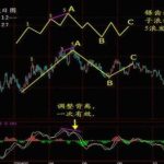 解說外匯技術指標：MACD指標的妙用-RB螺紋鋼期貨交易網