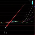 強勢股選出來都是暴拉暴漲 牛股都逃不過這個指標公式-RB螺紋鋼期貨交易網