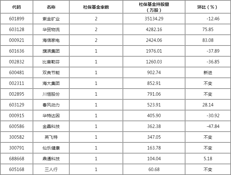 2022社保基金重倉股一覽 新進個股有哪些? 2022社保基金重倉股一覽 新進個股有哪些?