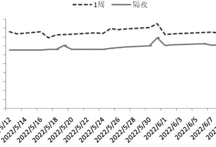 MQL4技術指標相關函數(一) MQL4技術指標相關函數(一)