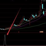 超好用的牛股起爆點升級版指標公式-RB螺紋鋼期貨交易網