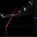 抄底尖兵指標公式最好的通達信技術分析-RB螺紋鋼期貨交易網