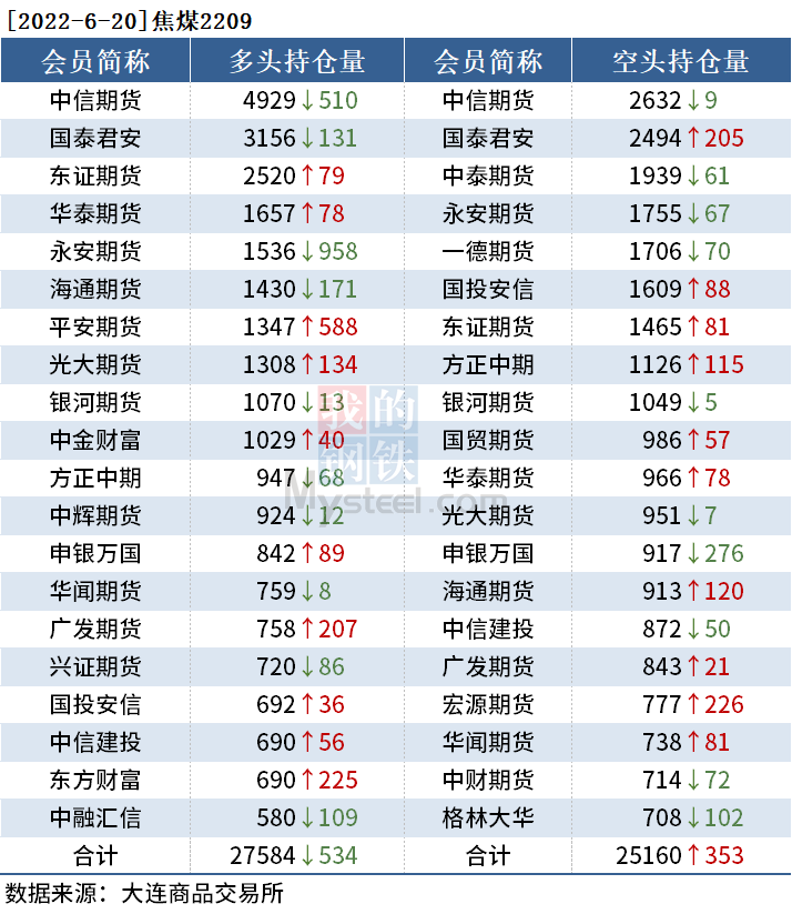 黑色持倉日報:東證期貨席位增持2萬手螺紋鋼多單 黑色持倉日報:東證期貨席位增持2萬手螺紋鋼多單