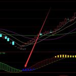 分析精準上漲率高的股票籌碼指標公式-RB螺紋鋼期貨交易網