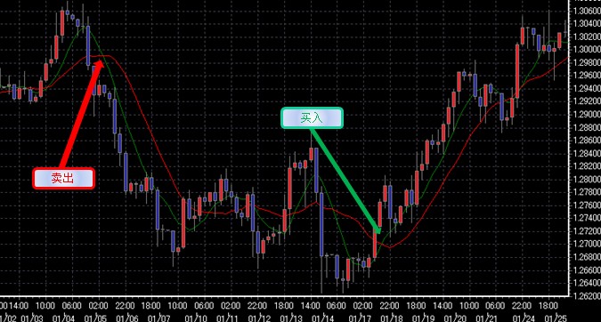 雙重移動平均線(Dual Moving Averages) 雙重移動平均線(Dual Moving Averages)