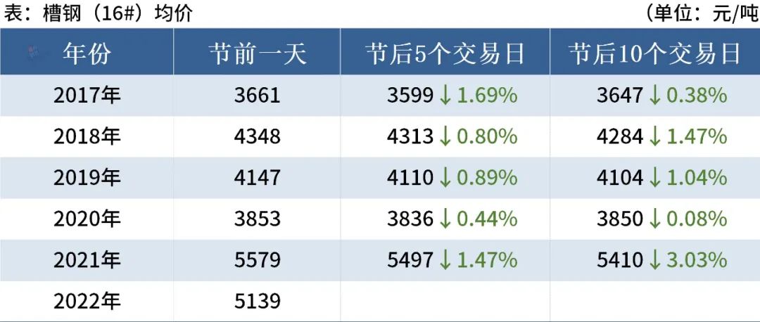 近5年端午節后鋼材市場走勢 近5年端午節后鋼材市場走勢