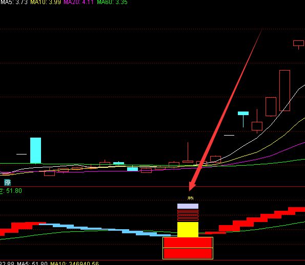 選出就漲短線炒股最有效的技術指標公式 選出就漲短線炒股最有效的技術指標公式