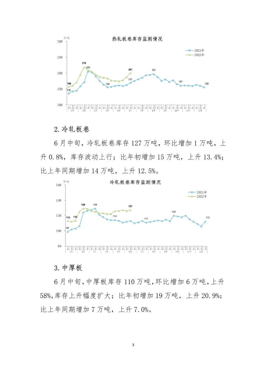 中鋼協:6月中旬鋼材社會庫存1285萬噸 比上年同期上升12.8% 中鋼協:6月中旬鋼材社會庫存1285萬噸 比上年同期上升12.8%