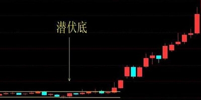 潛伏底形態分析 詳情如下 潛伏底形態分析 詳情如下