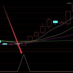 暴漲版超準的次日漲停股公式提前買入指標-RB螺紋鋼期貨交易網