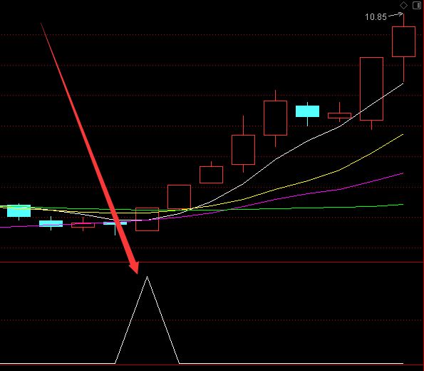 暴漲版超準的次日漲停股公式提前買入指標 暴漲版超準的次日漲停股公式提前買入指標