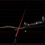 專業版抄底絕對底指標公式-RB螺紋鋼期貨交易網