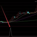 抄底指標通達信公式選股收益率相當不錯的-RB螺紋鋼期貨交易網