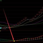 好好用的指標通達信抄底選股公式-RB螺紋鋼期貨交易網
