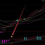 漲起來相當不錯的DIF通達信指標公式-RB螺紋鋼期貨交易網