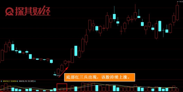 底部紅三兵怎么看 股票基礎技術之一 底部紅三兵怎么看 股票基礎技術之一