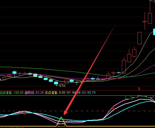 底部翻倍牛股主力吸籌起爆指標 底部翻倍牛股主力吸籌起爆指標