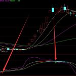 買賣都準的股票三大技術指標-RB螺紋鋼期貨交易網