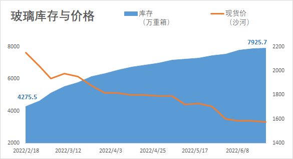 玻璃樣本企業庫存已連增18周 玻璃樣本企業庫存已連增18周