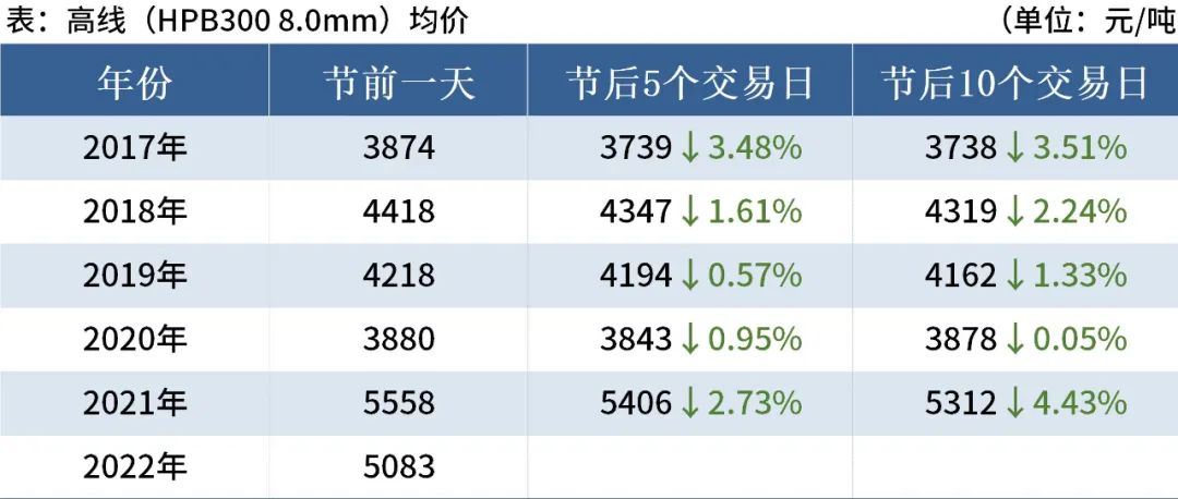 近5年端午節后鋼材市場走勢 近5年端午節后鋼材市場走勢