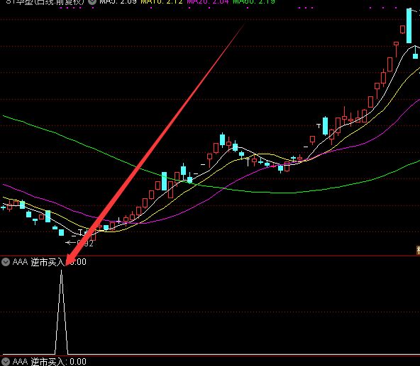 百分百漲強勢股低吸選股公式 百分百漲強勢股低吸選股公式
