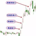 期貨中的跳空高開是什么意思 期貨跳空缺口產生的價值-RB螺紋鋼期貨交易網