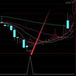 強勢上漲技術主力先鋒選股通達信指標公式-RB螺紋鋼期貨交易網