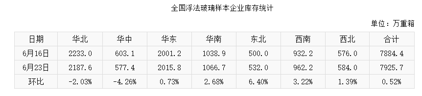 玻璃樣本企業庫存已連增18周 玻璃樣本企業庫存已連增18周