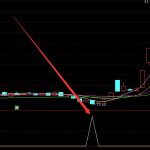 大漲特漲通達信突破指標公式-RB螺紋鋼期貨交易網