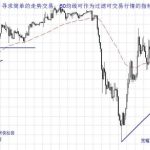 分享我的超短交易系統：5分鐘+60均線+順大勢逆小勢突破入場-RB螺紋鋼期貨交易網