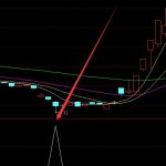 尋找主升浪爆發突破選股公式無未來-RB螺紋鋼期貨交易網