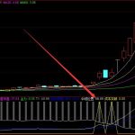 機密版成功率99短線指標公式無未來函數，成本突破標識！-RB螺紋鋼期貨交易網