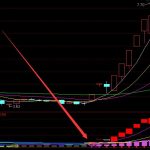 超爽好用通達信抄底逃頂指標大集合-RB螺紋鋼期貨交易網