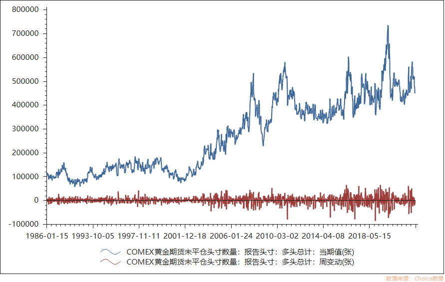 黃金CFTC持倉數據 黃金CFTC持倉數據