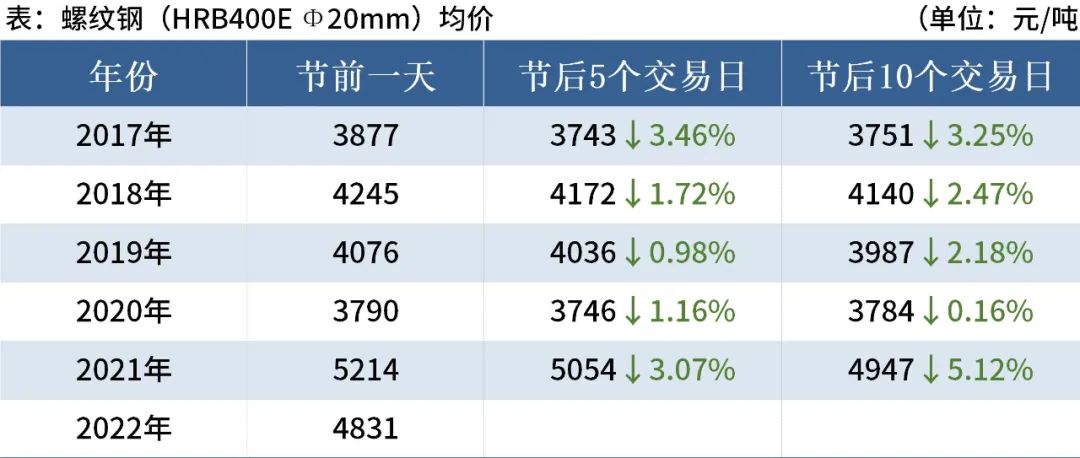 近5年端午節后鋼材市場走勢 近5年端午節后鋼材市場走勢