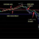 144日均線的神奇之處是什么?操作交易手法揭秘!-RB螺紋鋼期貨交易網