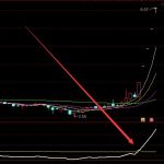 突破拉升大漲通達信有莊私募指標-RB螺紋鋼期貨交易網